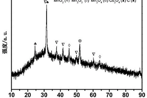 二氧化錳/氧化錳/四氧化三鈷/碳復(fù)合材料及其制備方法