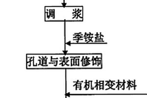 有機/無機相變儲能復(fù)合材料的制備方法