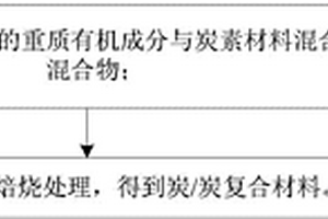 炭/炭復(fù)合材料及其制備方法