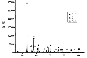 控制碳、氮含量合成ALN-SIC復(fù)合材料的方法