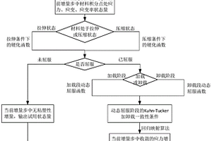 FRP復(fù)合材料復(fù)雜非線性彈粘塑性本構(gòu)的有限元子程序算法