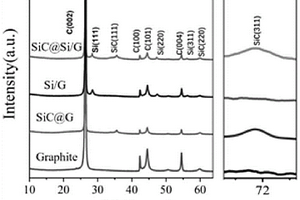 碳化硅-硅-石墨復(fù)合材料及其制備方法和應(yīng)用