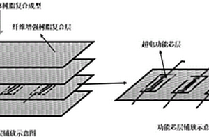 結(jié)構(gòu)功能一體化超電復(fù)合材料及其制備方法