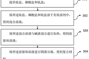 復(fù)合材料及其制備方法和量子點發(fā)光二極管