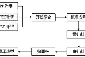 汽車內(nèi)飾用保溫降噪非織造復(fù)合材料及其制備方法