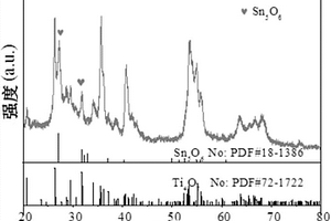 Ti4O7/Sn5O6復(fù)合材料的制備方法