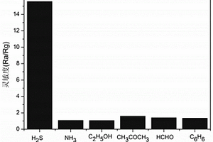 α-Fe<sub>2</sub>O<sub>3</sub>/TiO<sub>2</sub>納米復(fù)合材料及由其制備的H<sub>2</sub>S氣敏傳感器