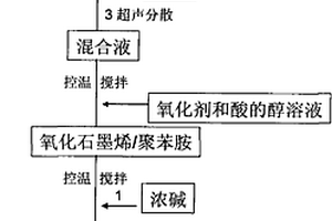 石墨烯/聚苯胺導(dǎo)電復(fù)合材料及其制備方法