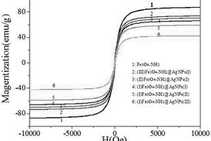 Fe<sub>3</sub>O<sub>4</sub>-NH<sub>2</sub>@AgNPs復(fù)合材料的制備方法及其應(yīng)用