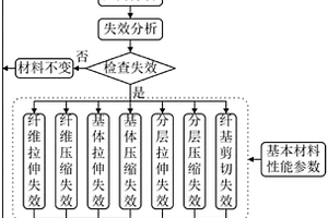 基于細(xì)觀力學(xué)退化模型的復(fù)合材料結(jié)構(gòu)失效分析方法