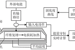 樹脂基復合材料固化度在線自監(jiān)測方法