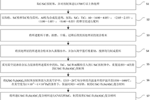 用Ti3Si(Al)C2改性熱結(jié)構(gòu)復(fù)合材料的方法