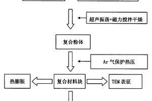 高強度、低熱膨脹的A1N納米線和A1復(fù)合材料