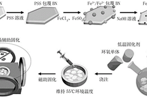 抗擊穿型環(huán)氧樹脂-氮化硼復(fù)合材料的制備方法