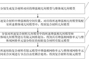 復合材料有限元建模方法、系統(tǒng)及存儲介質(zhì)