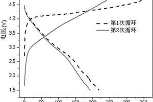 鋰離子電池正極材料硅酸錳鋰/碳復合材料的制備方法、正極漿料及應用