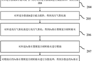 Fe基石墨烯復(fù)合材料的制備方法