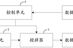 復合材料的攪拌控制系統(tǒng)及方法