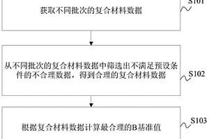 復(fù)合材料的B基準(zhǔn)值計(jì)算方法及裝置