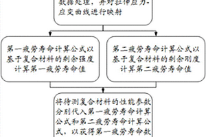 復合材料的疲勞壽命預測方法及預測系統(tǒng)