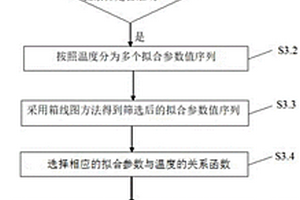 考慮溫度效應(yīng)的聚合物粘結(jié)復(fù)合材料本構(gòu)模型構(gòu)建方法