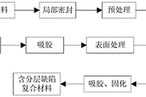 復(fù)合材料內(nèi)部分層缺陷的制備方法