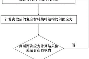 復(fù)合材料槳葉疲勞壽命的半解析計(jì)算方法