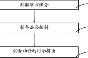 HIPS復(fù)合材料及其制備方法