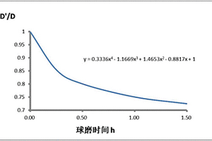 快速計(jì)算機(jī)械球磨法制備的高分子導(dǎo)電復(fù)合材料電阻率的方法