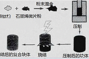 海綿鈦添加石墨烯復合材料及其制備方法