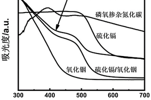 硫化鎘/氧化銦/磷氧摻雜氮化碳三元復(fù)合材料及其制備方法和應(yīng)用