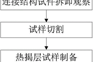 樹脂基復(fù)合材料機(jī)械連接結(jié)構(gòu)損傷識別和分析方法