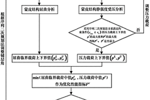 復(fù)合材料受壓蒙皮穩(wěn)定性及承載能力的不確定性優(yōu)化方法