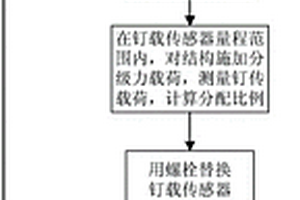 間接測定復(fù)合材料多釘連接結(jié)構(gòu)破壞歷程中釘載分配比例的試驗方法