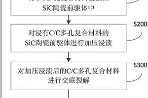 制備C/SiC復(fù)合材料的方法