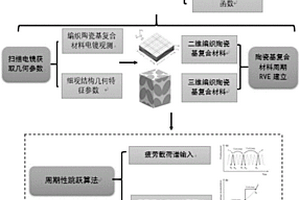 陶瓷基復(fù)合材料的疲勞壽命的多尺度預(yù)測方法