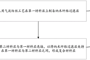 復(fù)合材料層的制備方法、復(fù)合材料層及空氣凈化過濾器濾材