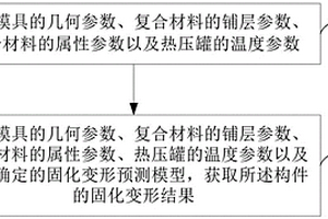 復(fù)合材料構(gòu)件的固化變形預(yù)測方法和裝置