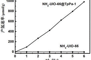 NH2?UIO?66@TpPa?1復(fù)合材料的制備及光解水制氫