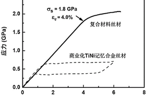 兼具線性超彈和高強(qiáng)度的金屬納米復(fù)合材料及其制備方法