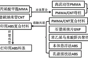 熔融沉積成型用ABS復(fù)合材料及其制備方法和應(yīng)用