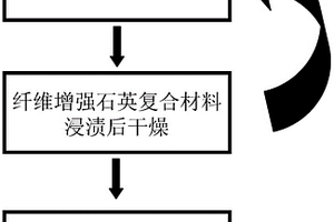 提高大厚度纖維增強(qiáng)石英復(fù)合材料密度的方法