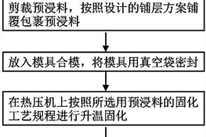 金屬加筋-纖維增強(qiáng)樹脂基復(fù)合材料蒙皮彈翼及其制備方法