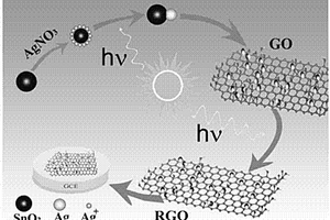 分步光催化制備二氧化錫?銀/石墨烯納米復(fù)合材料的方法