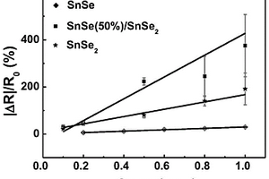 p-n異質(zhì)結(jié)構(gòu)SnSe/SnSe<sub>2</sub>納米復(fù)合材料及其制備方法和應(yīng)用