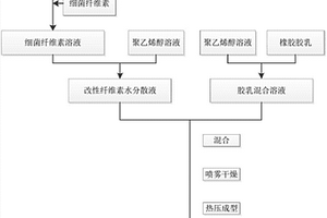 含細(xì)菌纖維素的多功能橡膠復(fù)合材料及其制備方法