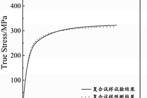 雙金屬?gòu)?fù)合材料強(qiáng)度的預(yù)測(cè)方法