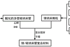 過渡金屬納米粉體/碳納米管復(fù)合材料及其制備方法和應(yīng)用