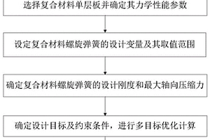 懸架復(fù)合材料螺旋彈簧的設(shè)計方法