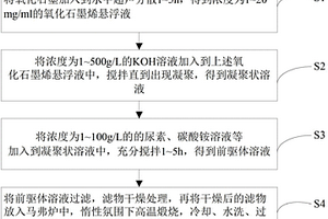 氮摻雜石墨烯復(fù)合材料、其制備方法、電極片以及超級(jí)電容器